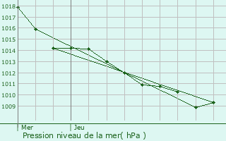 Graphe de la pression atmosphrique prvue pour Montmlian