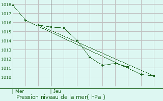 Graphe de la pression atmosphrique prvue pour Lans-en-Vercors