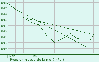 Graphe de la pression atmosphrique prvue pour Charmeil