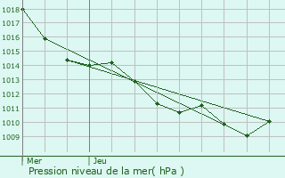 Graphe de la pression atmosphrique prvue pour L