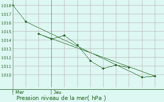 Graphe de la pression atmosphrique prvue pour Vrel-de-Montbel