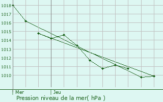 Graphe de la pression atmosphrique prvue pour La Bridoire