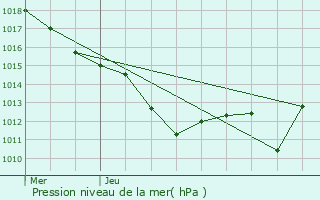 Graphe de la pression atmosphrique prvue pour Busset