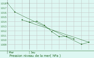 Graphe de la pression atmosphrique prvue pour Brison-Saint-Innocent