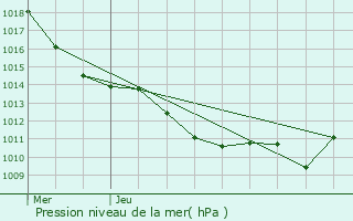 Graphe de la pression atmosphrique prvue pour Jassans-Riottier