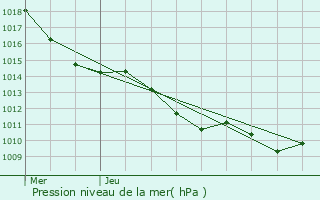 Graphe de la pression atmosphrique prvue pour Saint-Jean-de-Chevelu