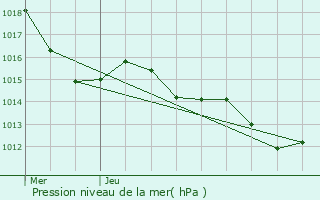 Graphe de la pression atmosphrique prvue pour Trbes