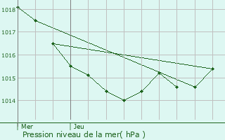 Graphe de la pression atmosphrique prvue pour Chaniers