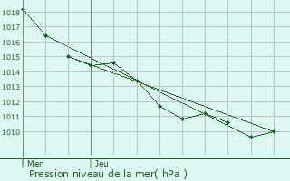 Graphe de la pression atmosphrique prvue pour Loisieux