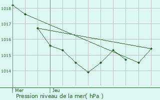 Graphe de la pression atmosphrique prvue pour Lonzac