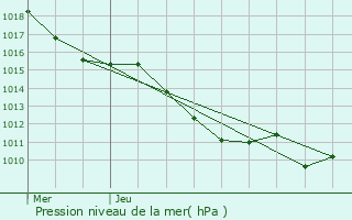 Graphe de la pression atmosphrique prvue pour Thoiry