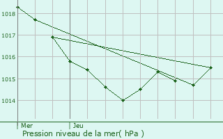 Graphe de la pression atmosphrique prvue pour Moings