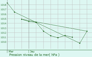 Graphe de la pression atmosphrique prvue pour Montrond-les-Bains