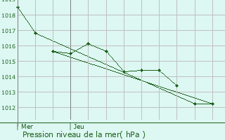 Graphe de la pression atmosphrique prvue pour Vignevieille