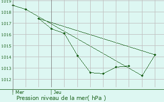 Graphe de la pression atmosphrique prvue pour Riom-s-Montagnes