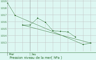 Graphe de la pression atmosphrique prvue pour Leuc