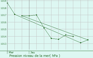 Graphe de la pression atmosphrique prvue pour Fourmagnac