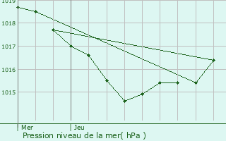 Graphe de la pression atmosphrique prvue pour Lormont