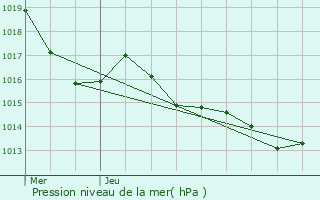 Graphe de la pression atmosphrique prvue pour Ajac