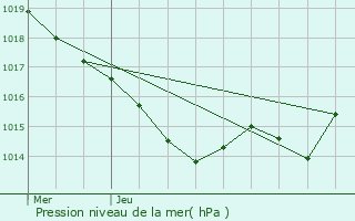 Graphe de la pression atmosphrique prvue pour Villetoureix