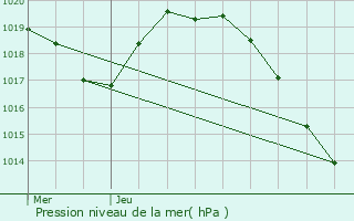 Graphe de la pression atmosphrique prvue pour Nousseviller-ls-Bitche