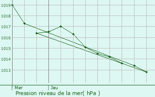 Graphe de la pression atmosphrique prvue pour Puilaurens