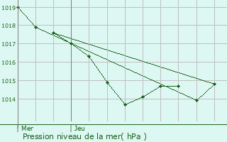 Graphe de la pression atmosphrique prvue pour Journiac