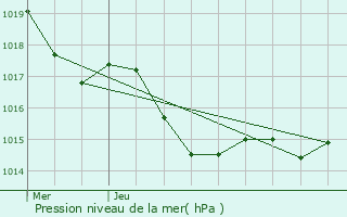 Graphe de la pression atmosphrique prvue pour Valeilles