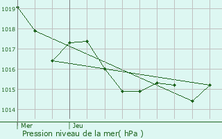 Graphe de la pression atmosphrique prvue pour Flamarens
