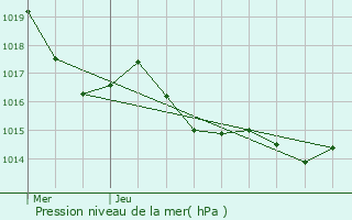 Graphe de la pression atmosphrique prvue pour L