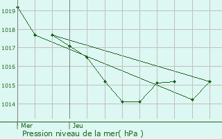 Graphe de la pression atmosphrique prvue pour Faux