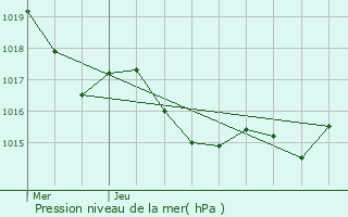 Graphe de la pression atmosphrique prvue pour Pergain-Taillac