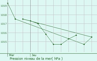 Graphe de la pression atmosphrique prvue pour Villeton