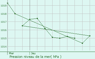 Graphe de la pression atmosphrique prvue pour Gaudonville