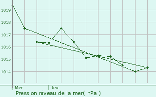 Graphe de la pression atmosphrique prvue pour Gibel