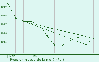 Graphe de la pression atmosphrique prvue pour Granges-sur-Lot