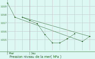 Graphe de la pression atmosphrique prvue pour Coulx