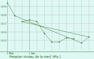 Graphe de la pression atmosphrique prvue pour Prayssas