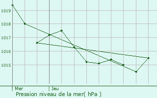 Graphe de la pression atmosphrique prvue pour Brugnens