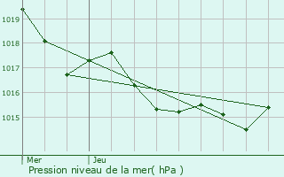 Graphe de la pression atmosphrique prvue pour Maravat