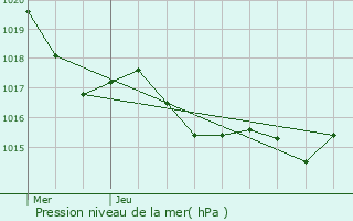 Graphe de la pression atmosphrique prvue pour Montiron