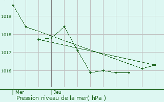 Graphe de la pression atmosphrique prvue pour Cescau