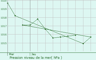 Graphe de la pression atmosphrique prvue pour Villefranche