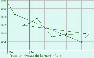 Graphe de la pression atmosphrique prvue pour Ornzan