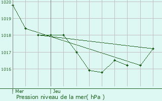 Graphe de la pression atmosphrique prvue pour Saint-Pierre-du-Mont