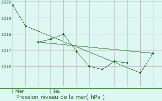 Graphe de la pression atmosphrique prvue pour Izotges