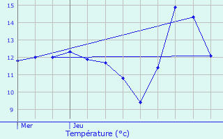 Graphique des tempratures prvues pour Wilwerdange