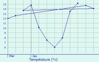 Graphique des tempratures prvues pour Assesse