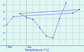 Graphique des tempratures prvues pour Saint-Michel-Mont-Mercure