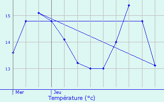 Graphique des tempratures prvues pour Neufchteau